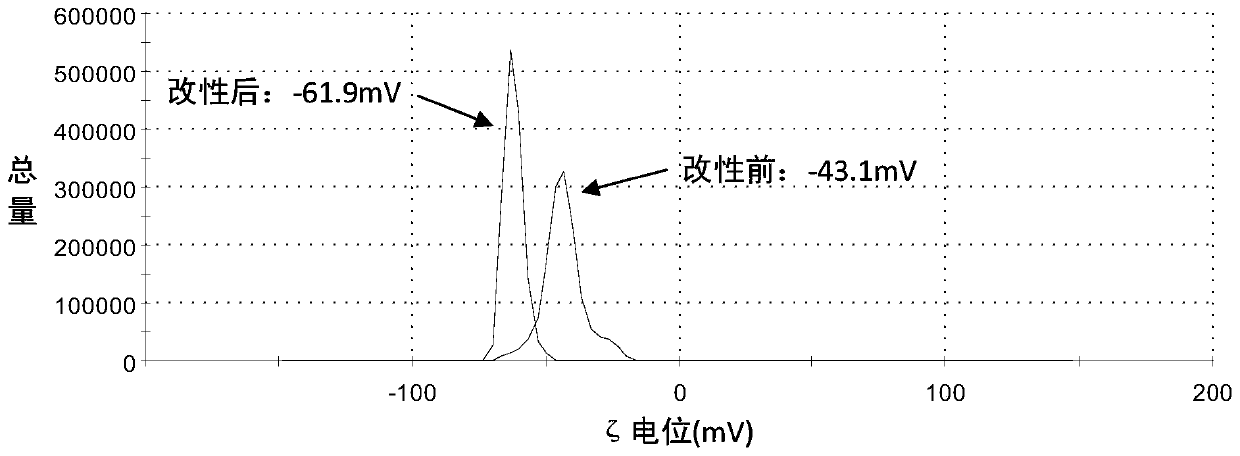 One-component organosiloxane/inorganic silica sol hybrid high silicon content polyacrylate aqueous dispersion and preparation method thereof