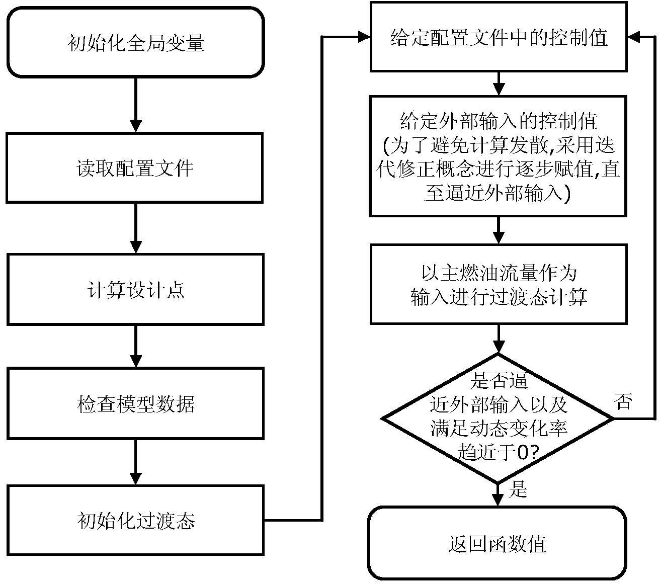 Aircraft engine part modeling method based on control system development platform