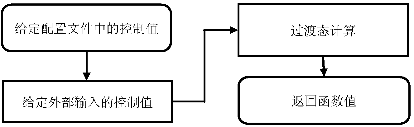 Aircraft engine part modeling method based on control system development platform