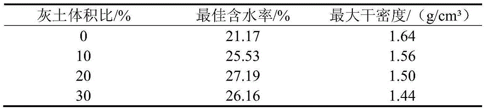 Improved moisture soil preparation method