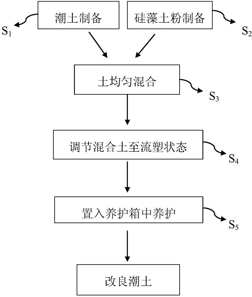 Improved moisture soil preparation method