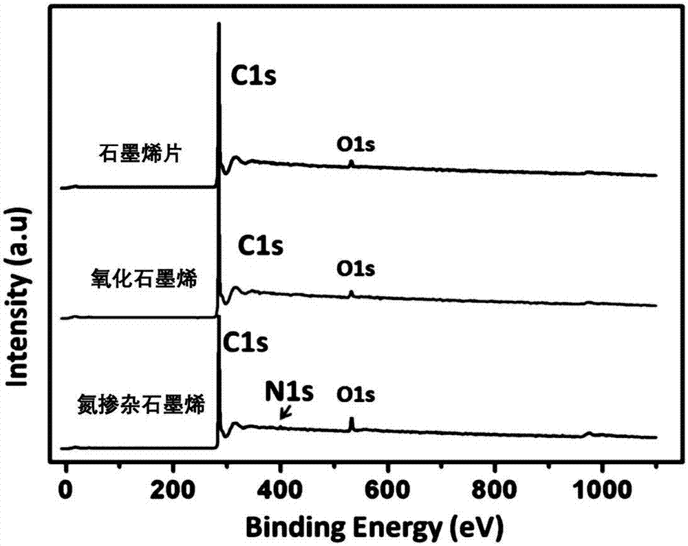 Preparation method of nitrogen-doped graphene/polytetrafluoroethylene (PTFE ) composite material