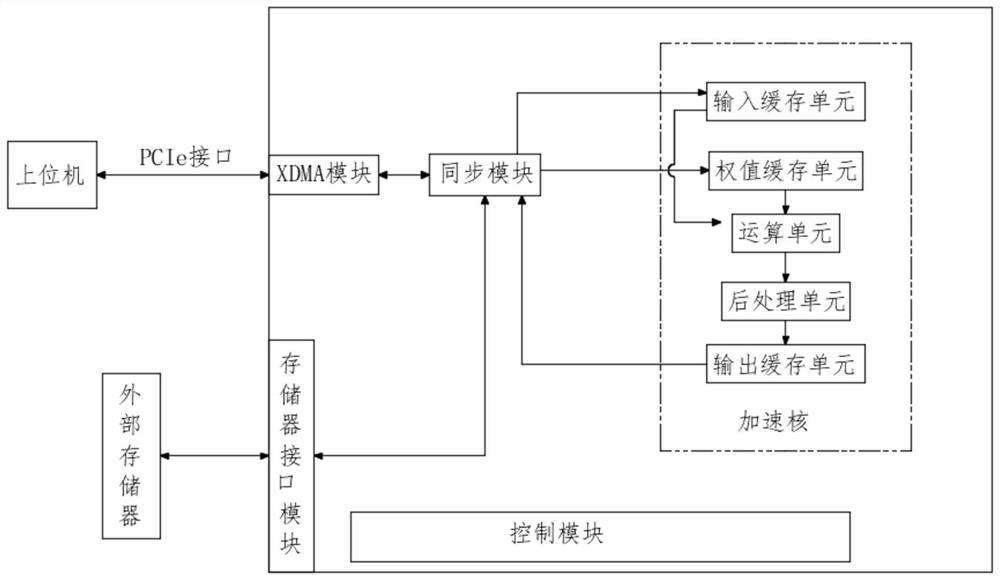 Scale-extensible convolutional neural network acceleration system