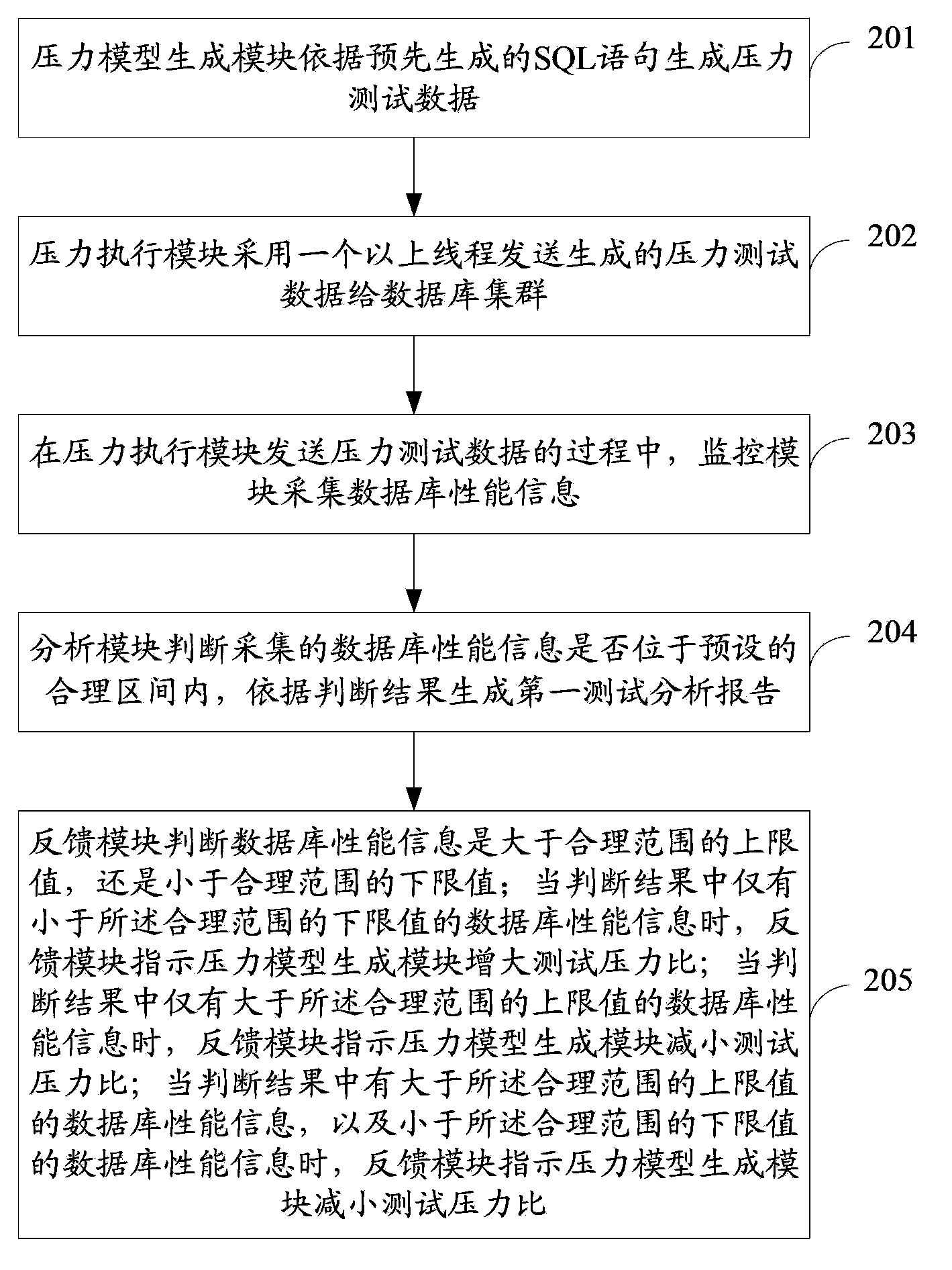 Method and device for testing performance of database