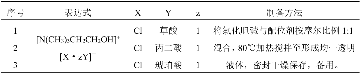 Choline eutecticevaporate solvent, preparation method and application in extracting cytisine in trollius chinensis bunge