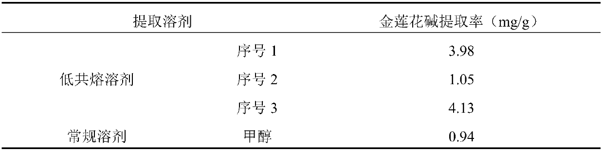 Choline eutecticevaporate solvent, preparation method and application in extracting cytisine in trollius chinensis bunge