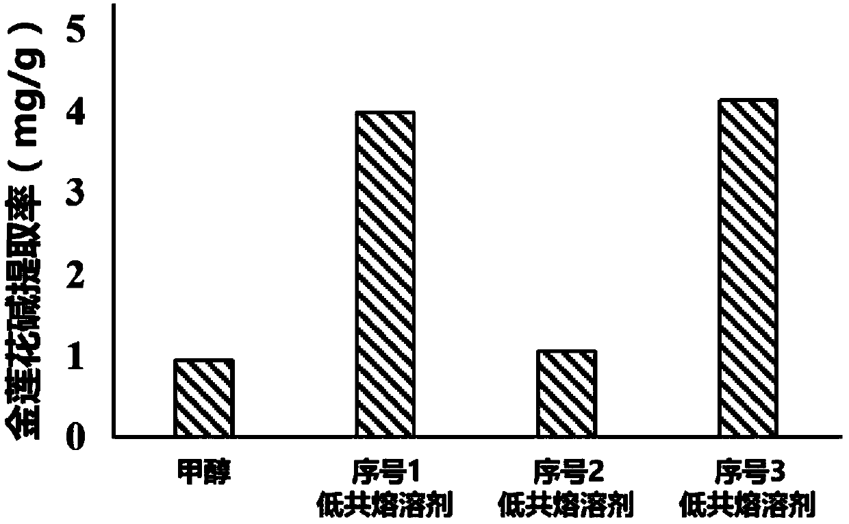 Choline eutecticevaporate solvent, preparation method and application in extracting cytisine in trollius chinensis bunge