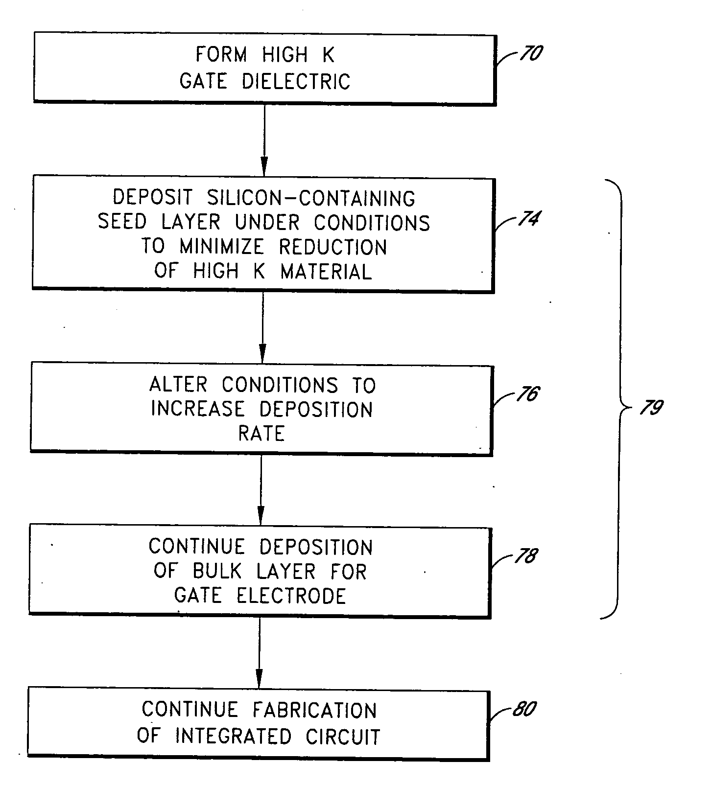 Integration of high k gate dielectric