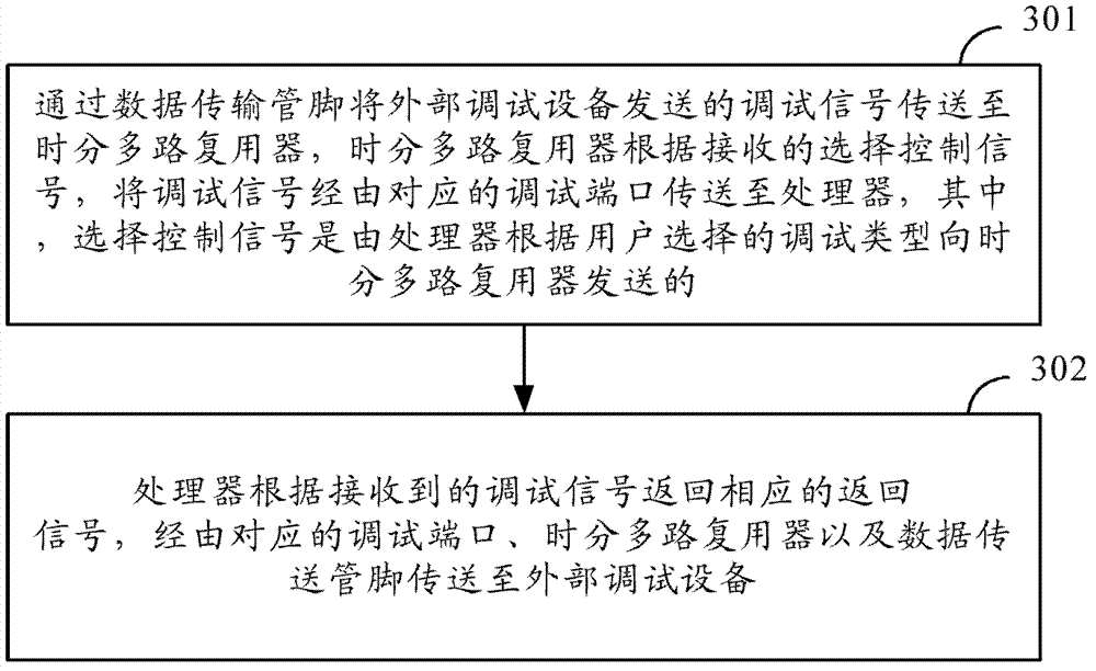 Chip, chip debugging method and communication method for chip and external devices