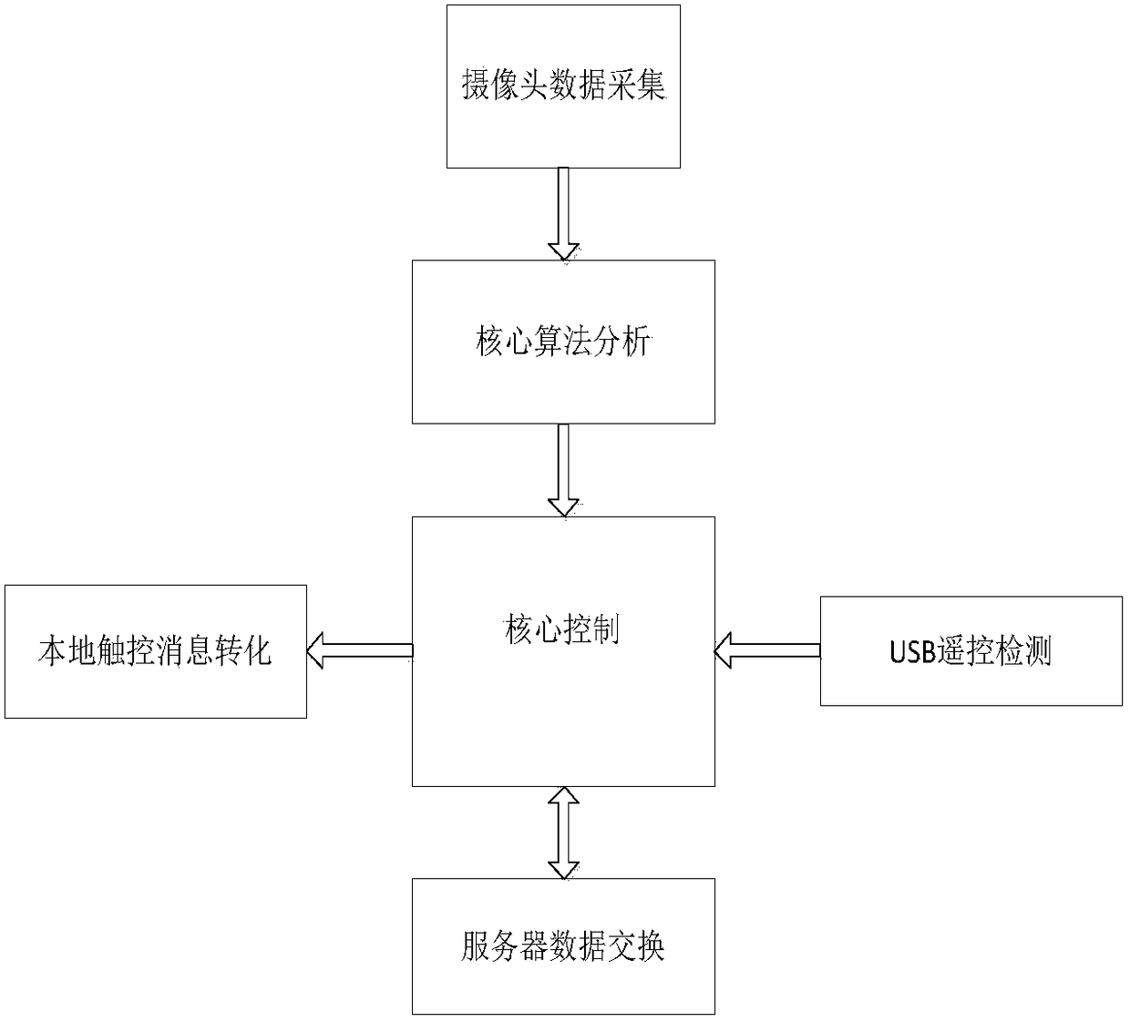 Large screen interactive system and its interactive method