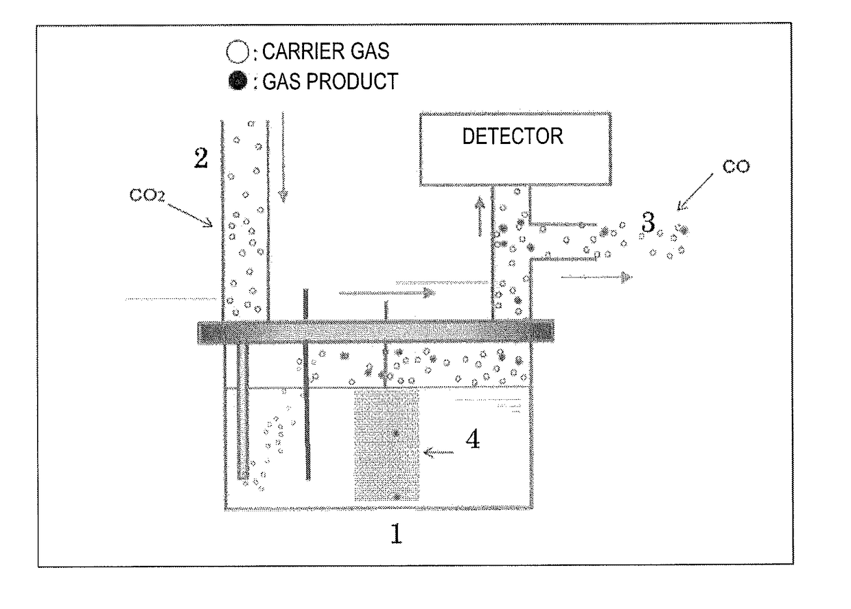 Electrochemical reduction of carbon dioxide