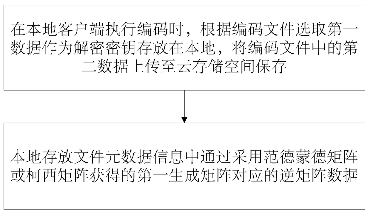 Secure storage method and device based on rs erasure code