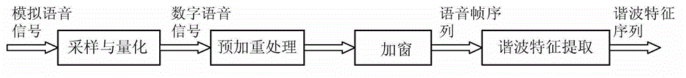 A Harmonic Feature Extraction Method for Speaker-Independent Speech Emotion Recognition