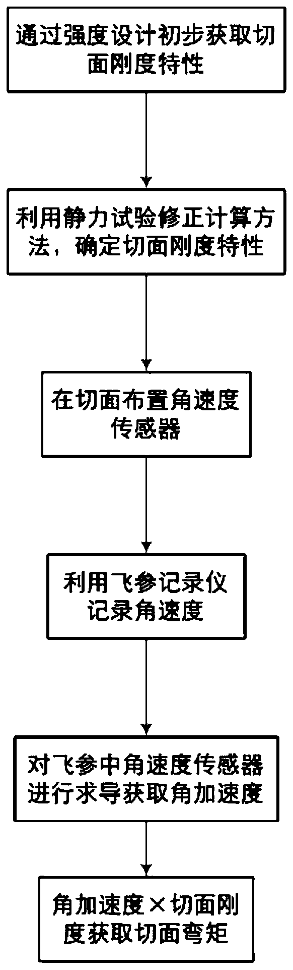 Method for measuring bending moment of high-aspect-ratio wing surface by using angular velocity sensor