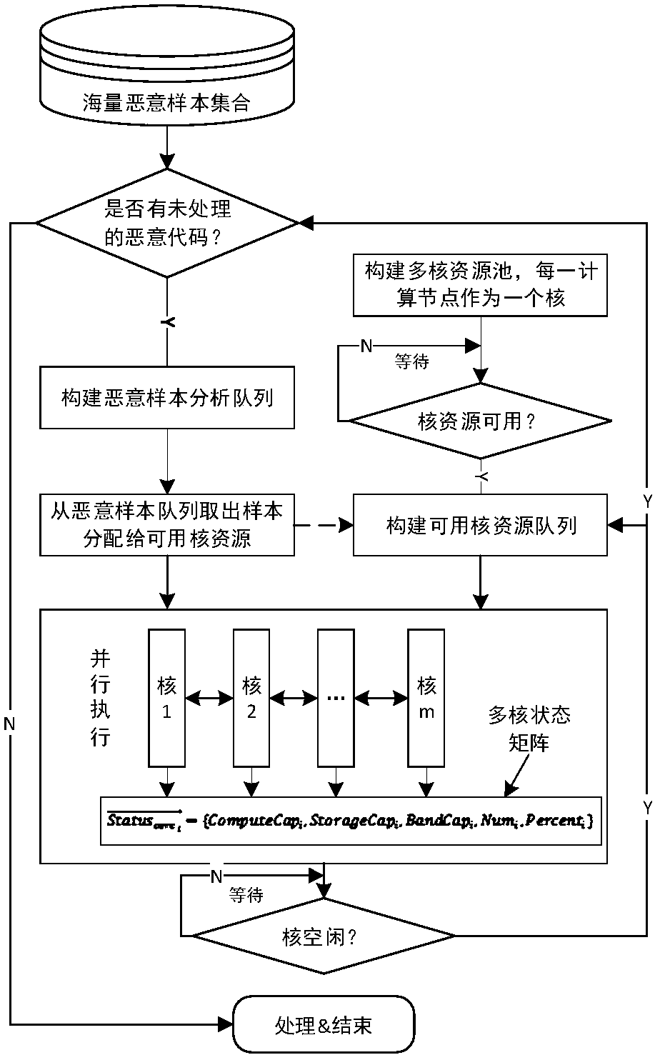 Efficient detection method for massive malicious codes