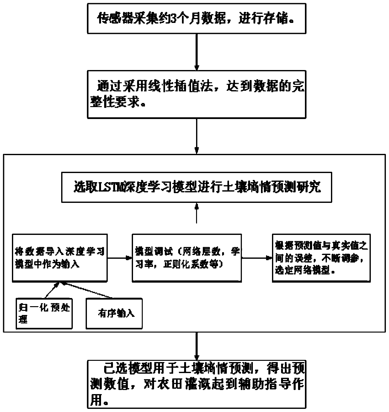 Soil moisture content prediction method based on LSTM deep learning model