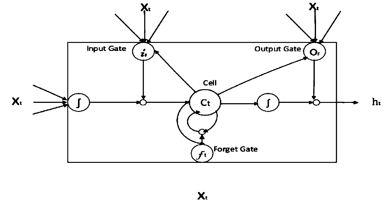 Soil moisture content prediction method based on LSTM deep learning model