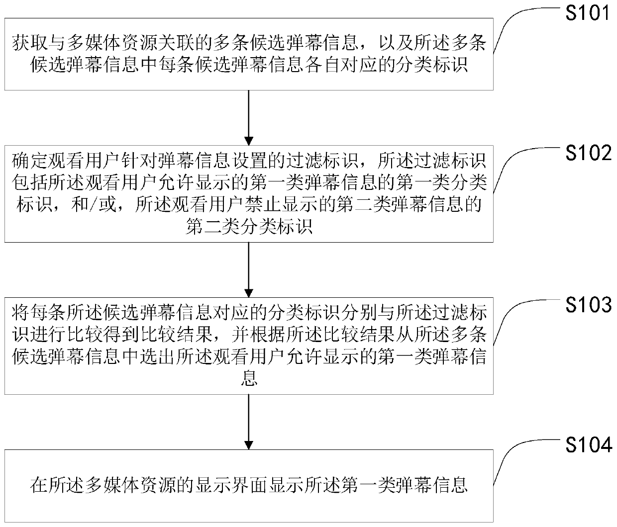 Bullet screen information displaying, processing and publishing method, electronic equipment and medium