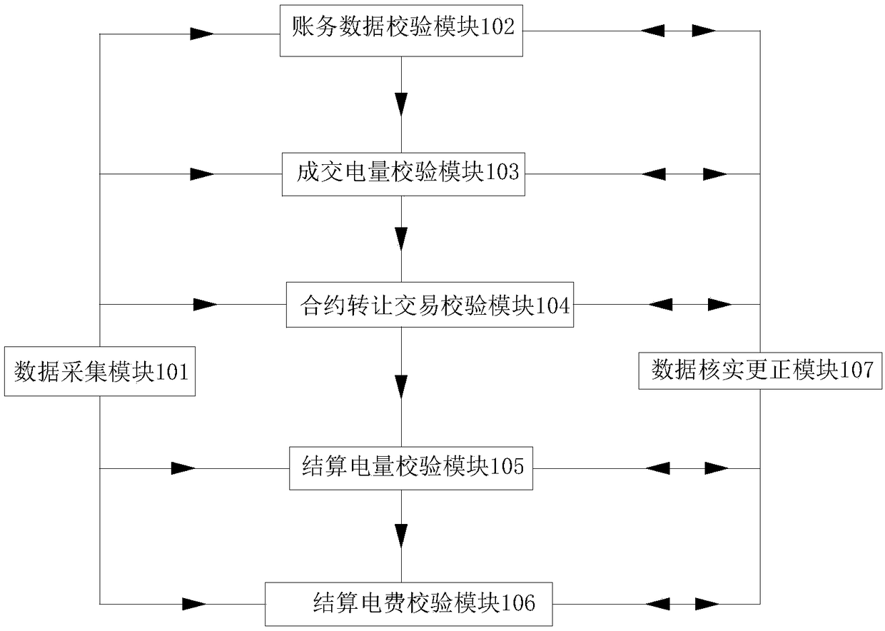 Power purchase enterprise power market settlement verification system and method