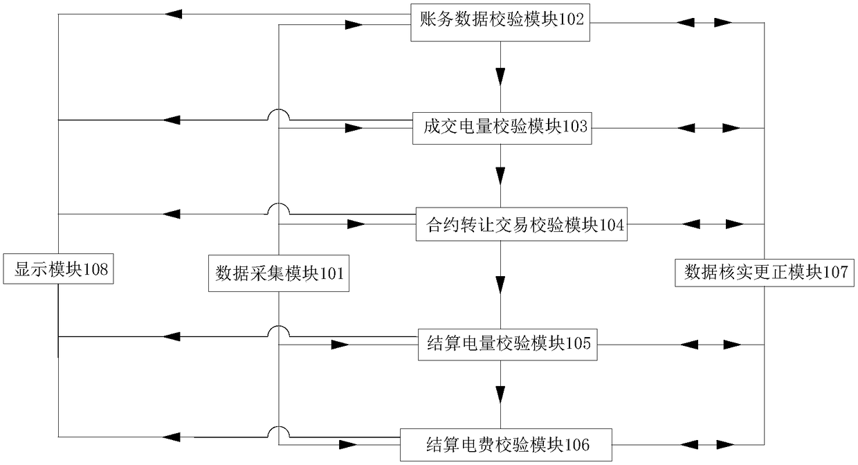 Power purchase enterprise power market settlement verification system and method