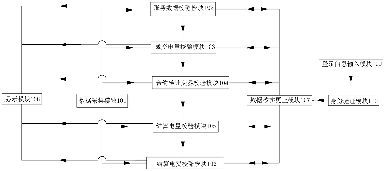 Power purchase enterprise power market settlement verification system and method