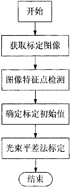 Flexible calibrating method and device for variable-format multiple-camera system