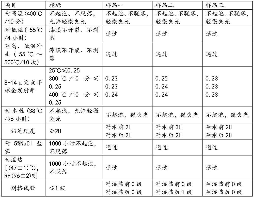 High-low-temperature-resistant low-infrared-emissivity coating and preparation method thereof