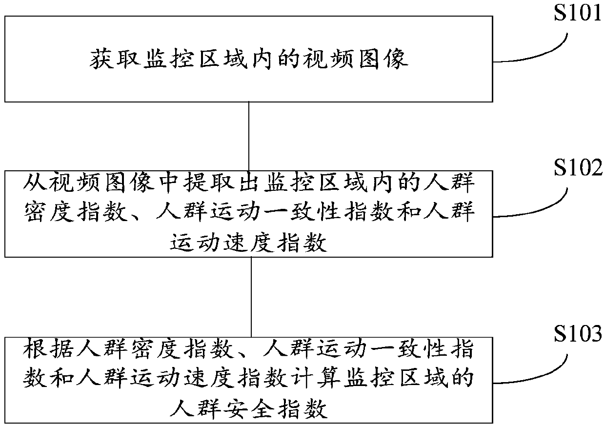 Crowd safety index calculation method and device based on image recognition technology