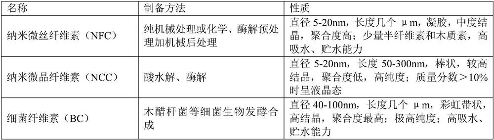 Preparation method of a green degradable high-barrier and high-transparency nano-cellulose composite film