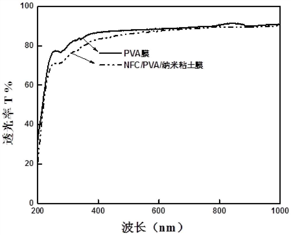 Preparation method of a green degradable high-barrier and high-transparency nano-cellulose composite film