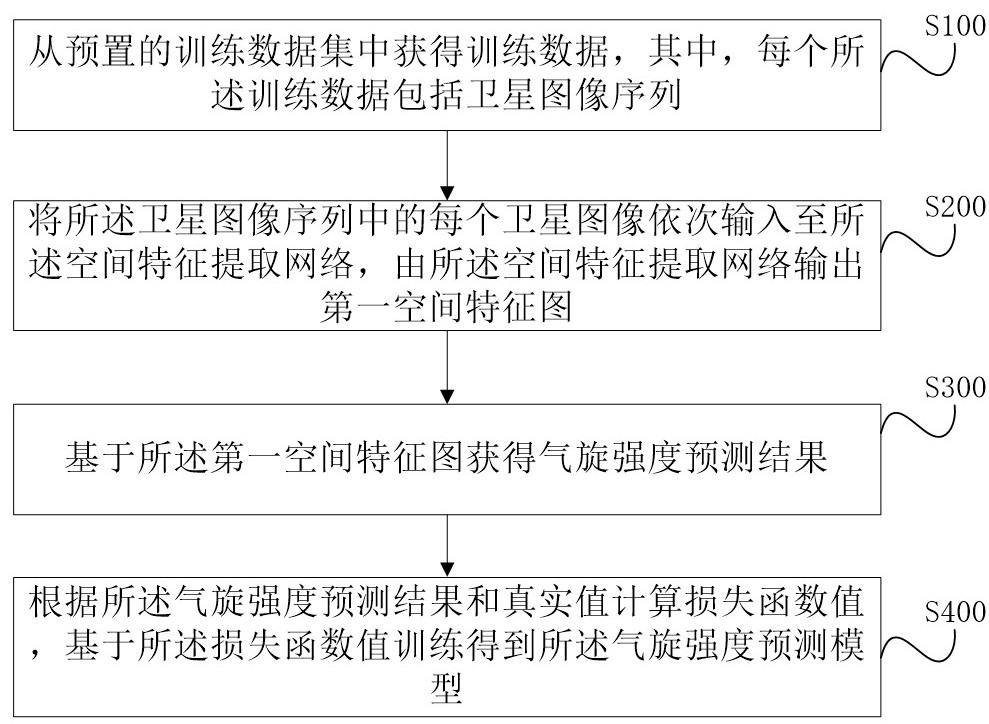 Cyclone strength prediction model construction method and cyclone strength prediction method