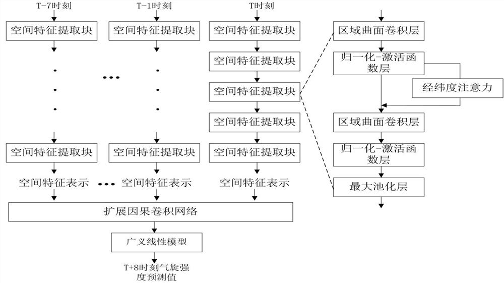 Cyclone strength prediction model construction method and cyclone strength prediction method