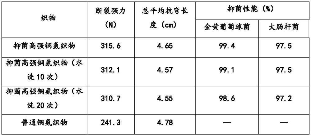 Spinning solution and preparation method thereof and antibacterial copper ammonia fabric and preparation method thereof