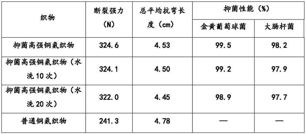 Spinning solution and preparation method thereof and antibacterial copper ammonia fabric and preparation method thereof