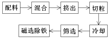 Square particle benzoxazine molding plastic