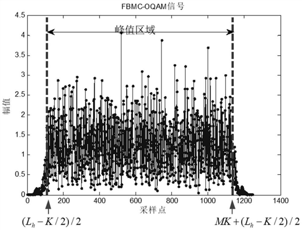 Method for reducing peak-to-average power ratio of filter bank multicarrier system