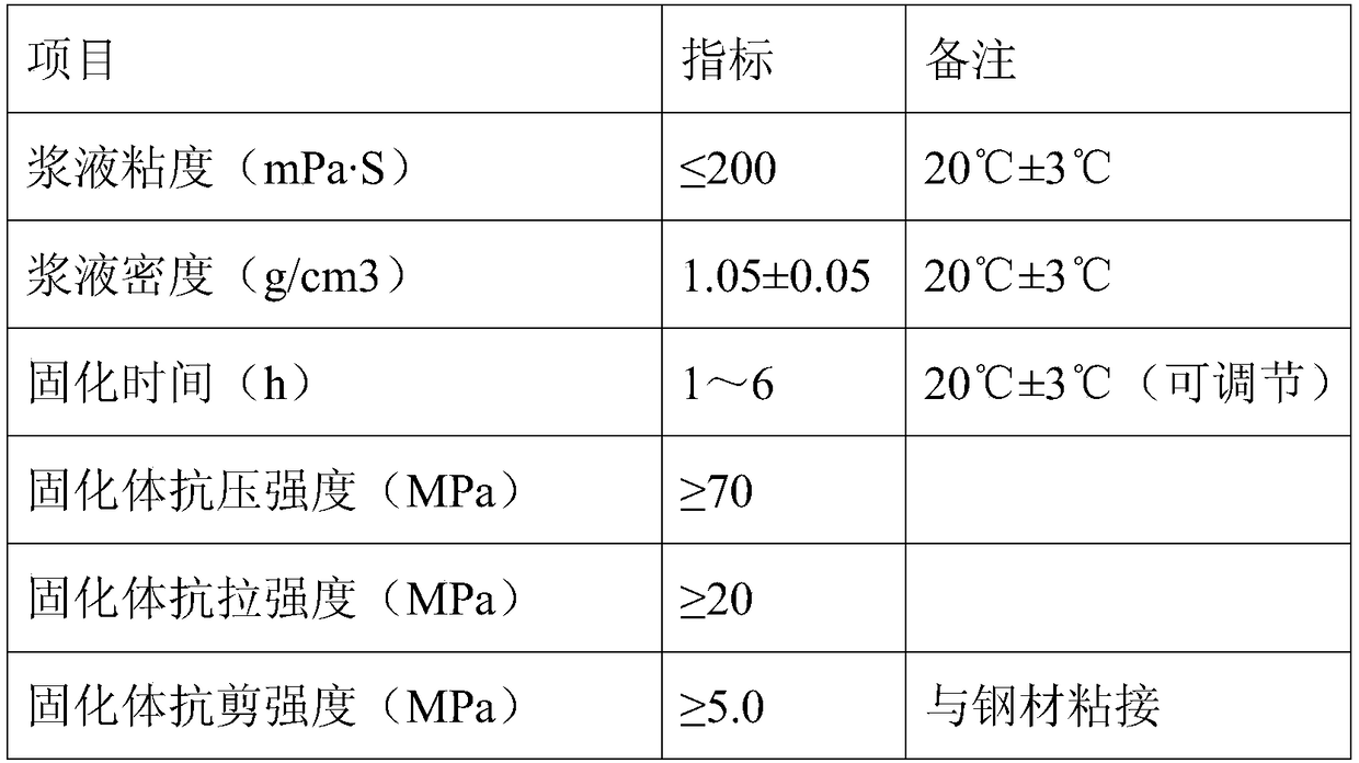 An environmentally friendly low-viscosity high-strength epoxy-based chemical grouting material