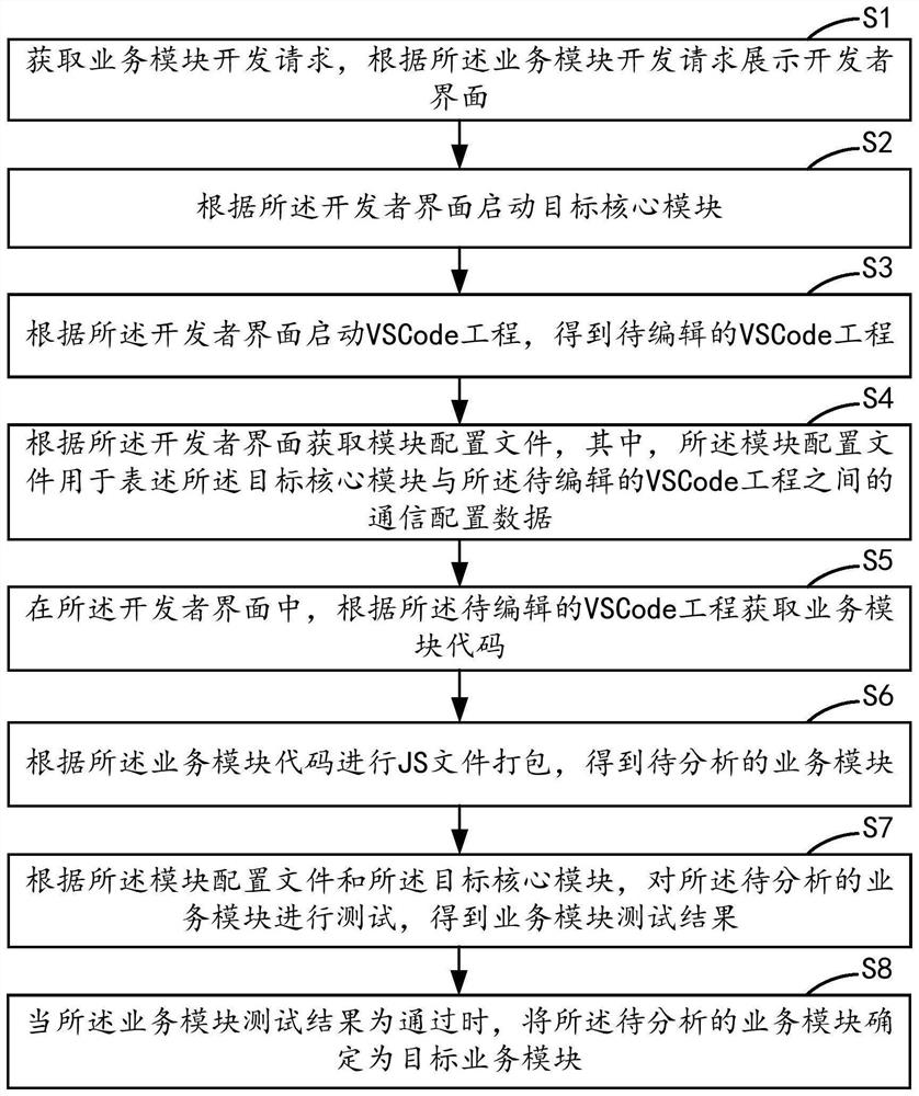 Business module development method and device, equipment and storage medium