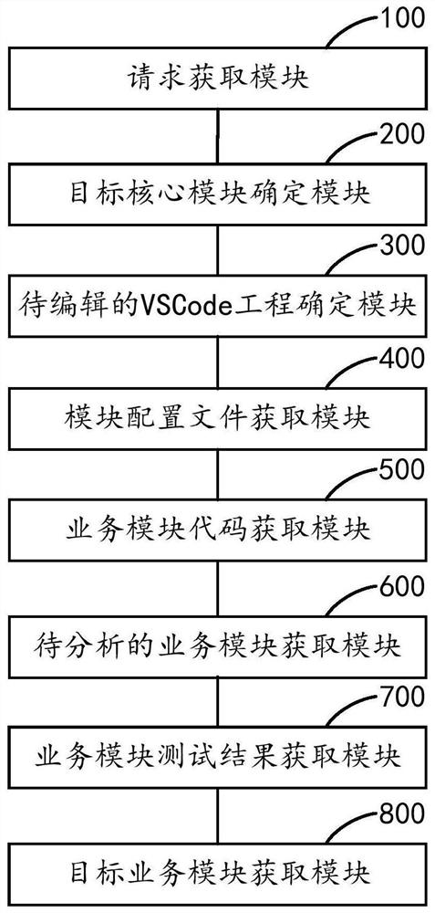 Business module development method and device, equipment and storage medium