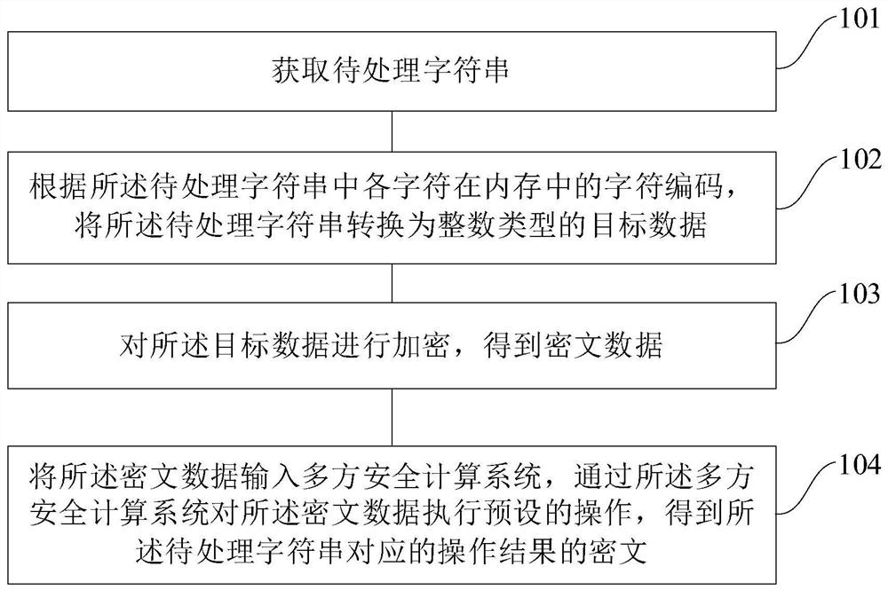 A data processing method, device and device for data processing