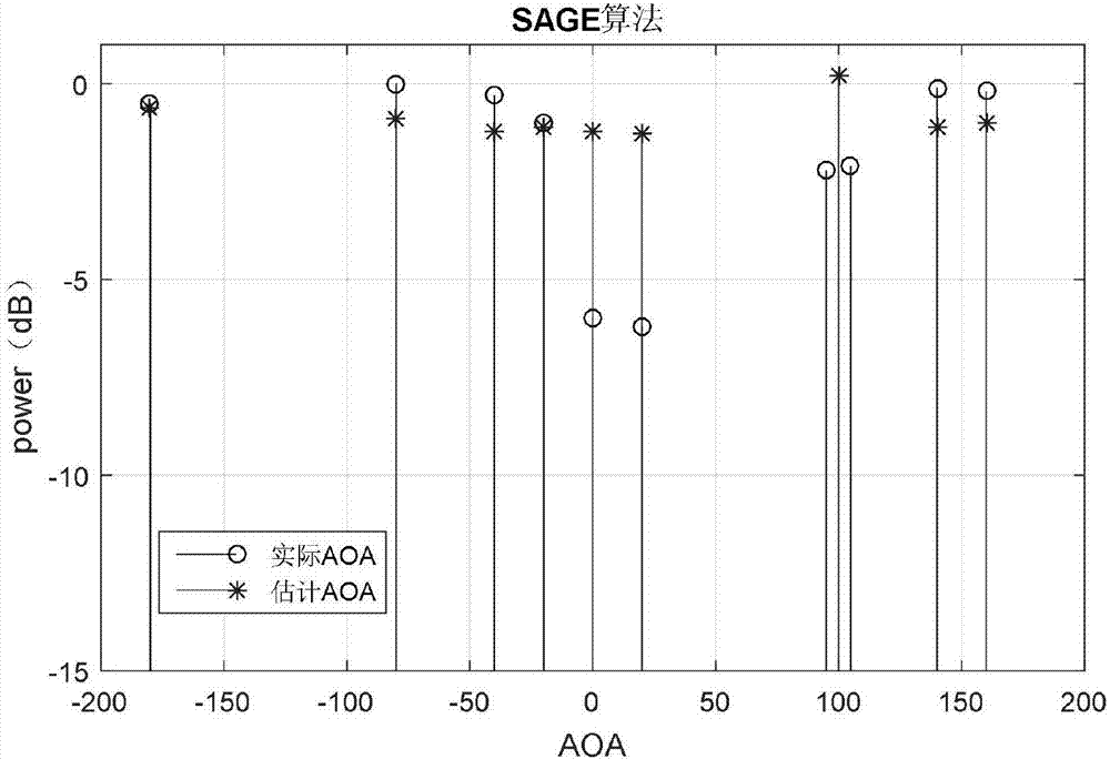 SAGE channel parameter estimation method based on feature value decomposition