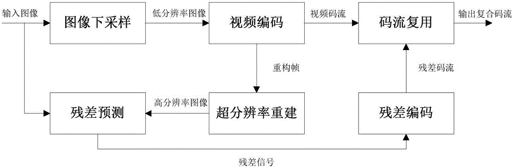 Video live broadcast method for wearable devices