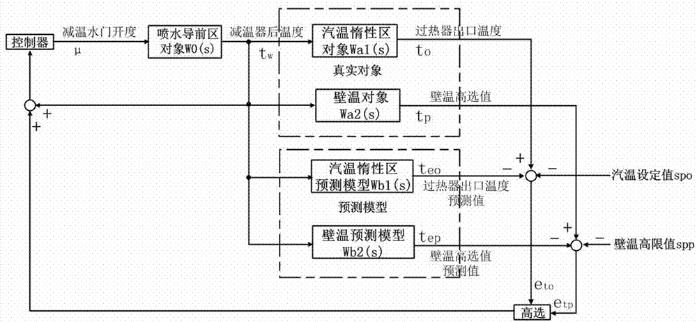 Overheat steam temperature multi-target control method of ultra-supercritical unit