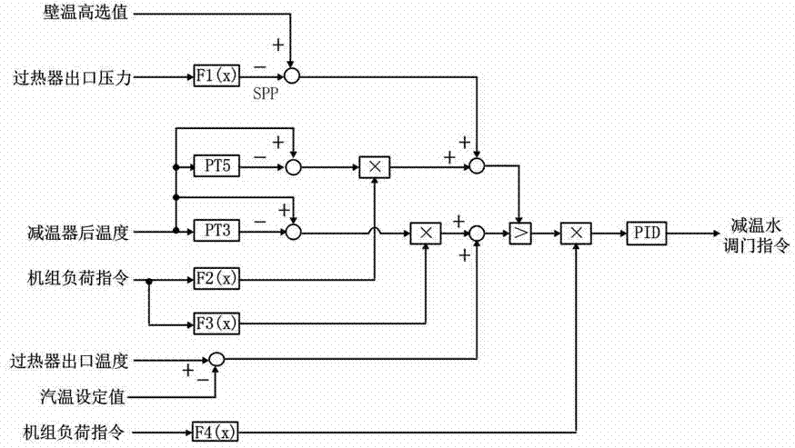 Overheat steam temperature multi-target control method of ultra-supercritical unit