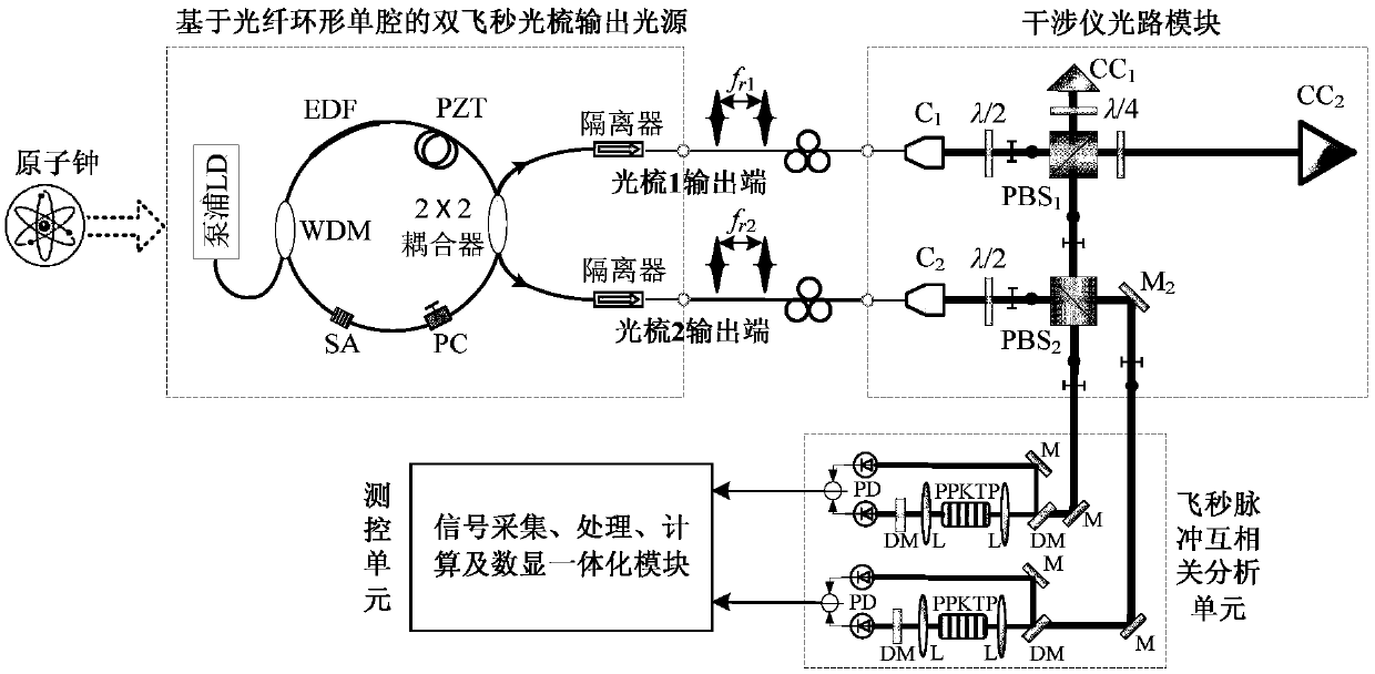 Real-time absolute ranging method and system based on single-chamber dual-femtosecond optical comb cross-correlation analysis