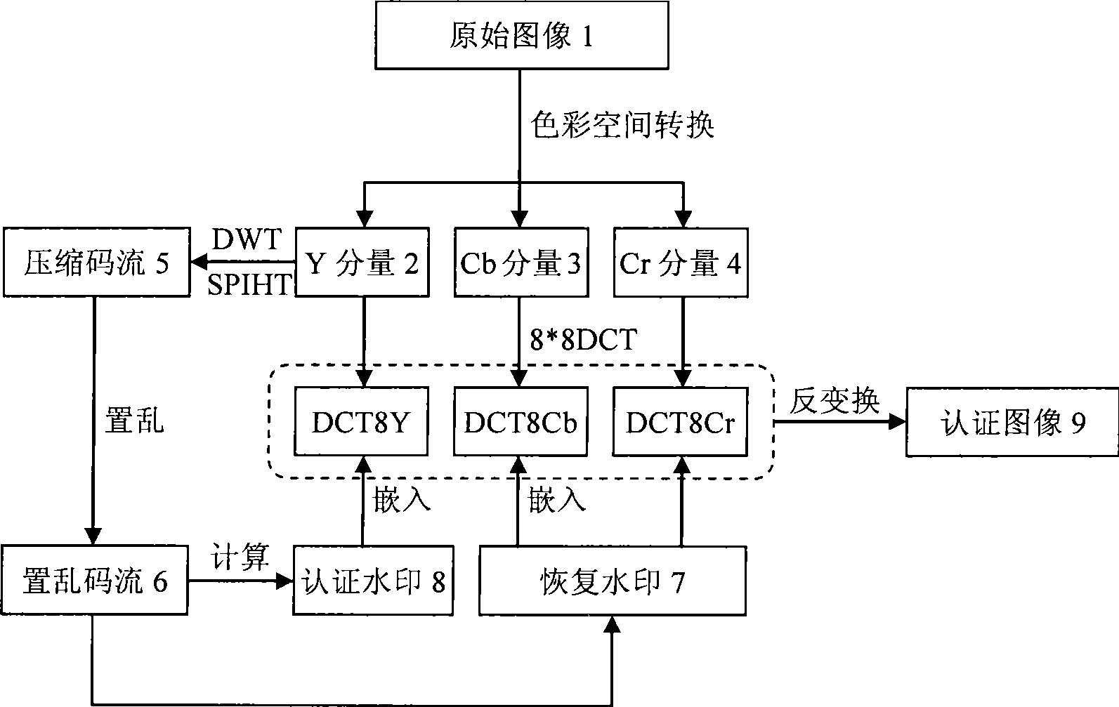 Semi-fragile watermarking method for color image tamper localization and recovery