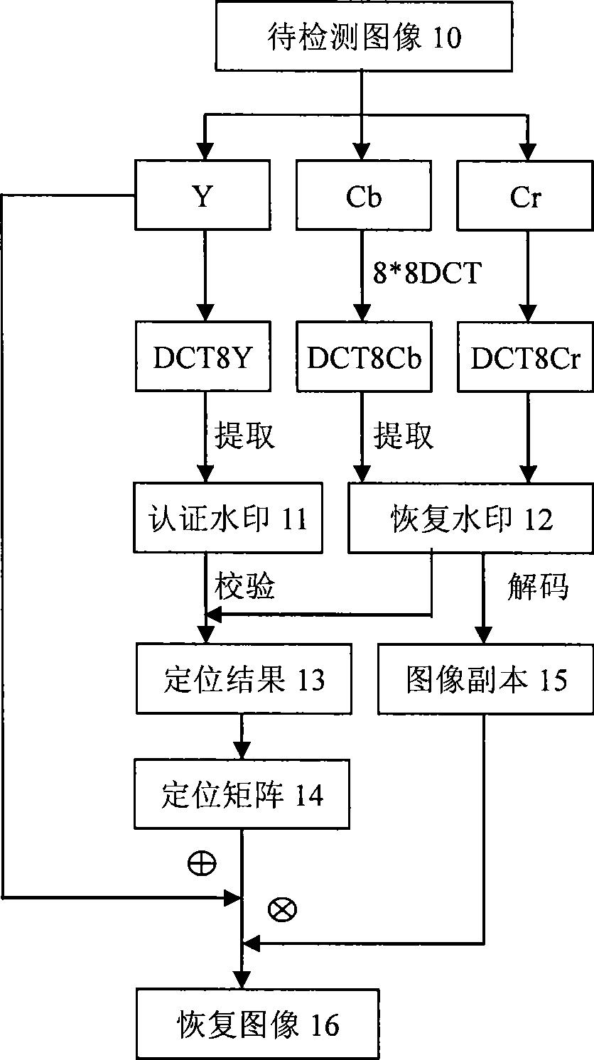 Semi-fragile watermarking method for color image tamper localization and recovery