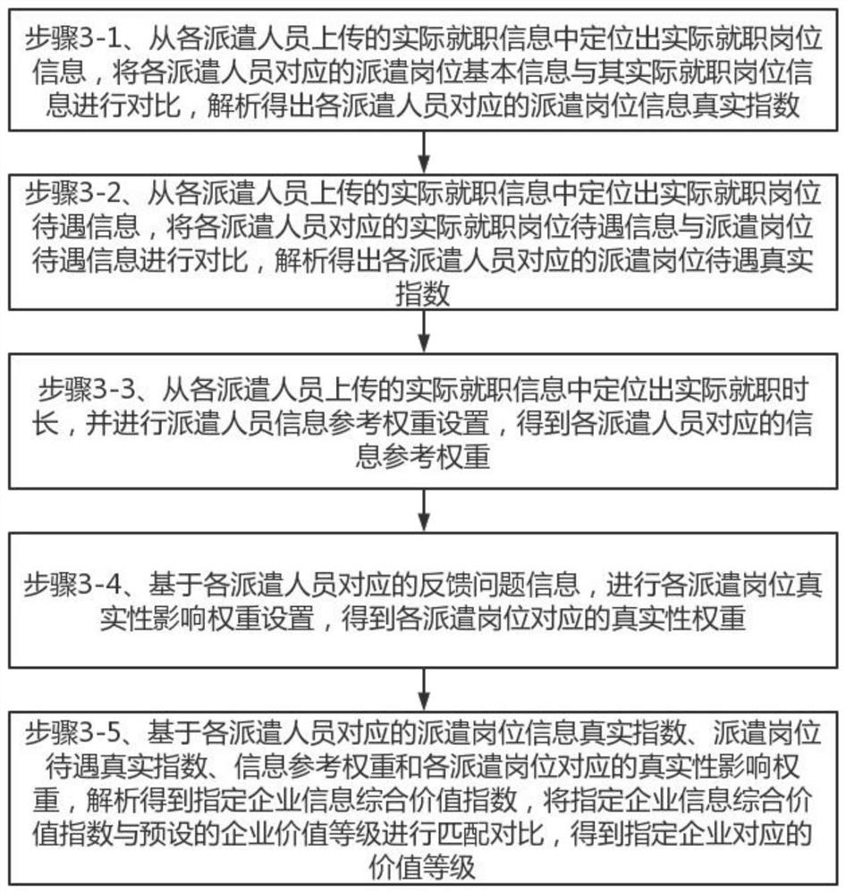 Human resource data processing method and system and computer storage medium