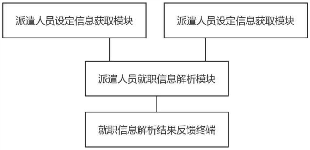 Human resource data processing method and system and computer storage medium