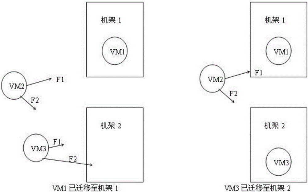 Virtual machine migration method facing green cloud computing